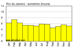 Rio de Janeiro, Rio de Janeiro Brazil Annual Precipitation Graph